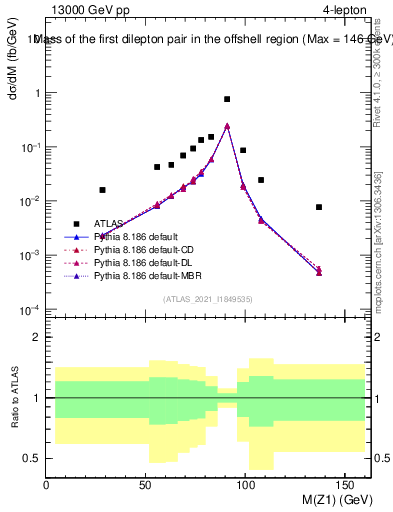 Plot of ll.m in 13000 GeV pp collisions
