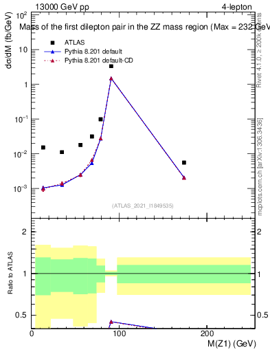 Plot of ll.m in 13000 GeV pp collisions