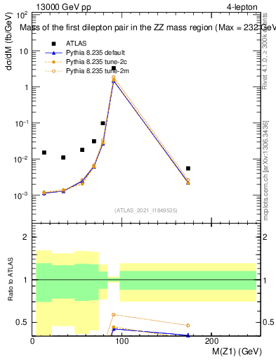 Plot of ll.m in 13000 GeV pp collisions