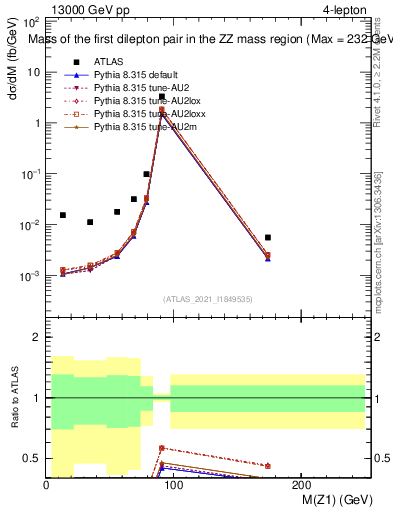 Plot of ll.m in 13000 GeV pp collisions