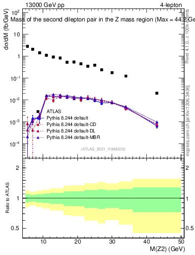 Plot of ll.m in 13000 GeV pp collisions