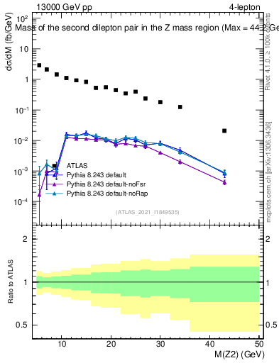 Plot of ll.m in 13000 GeV pp collisions