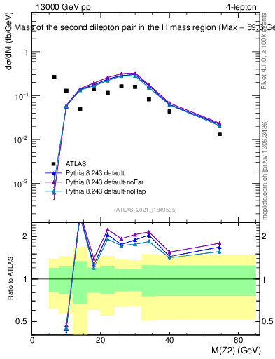 Plot of ll.m in 13000 GeV pp collisions