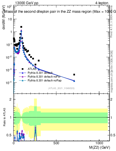 Plot of ll.m in 13000 GeV pp collisions