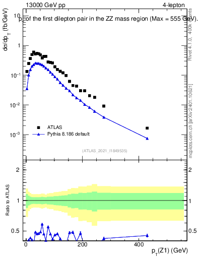 Plot of ll.pt in 13000 GeV pp collisions