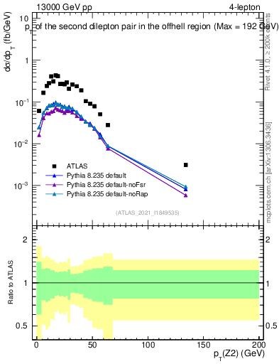Plot of ll.pt in 13000 GeV pp collisions