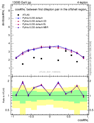Plot of ll.thetaStar in 13000 GeV pp collisions
