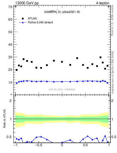 Plot of ll.thetaStar in 13000 GeV pp collisions