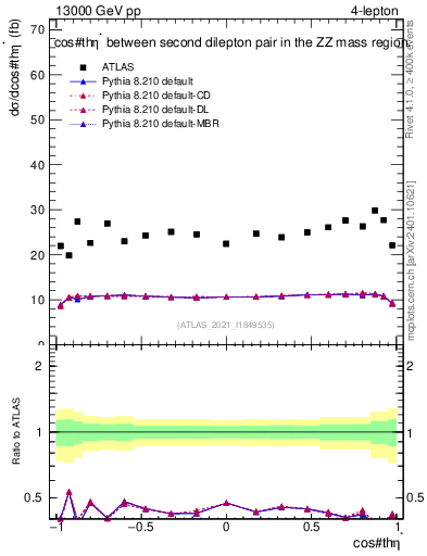 Plot of ll.thetaStar in 13000 GeV pp collisions