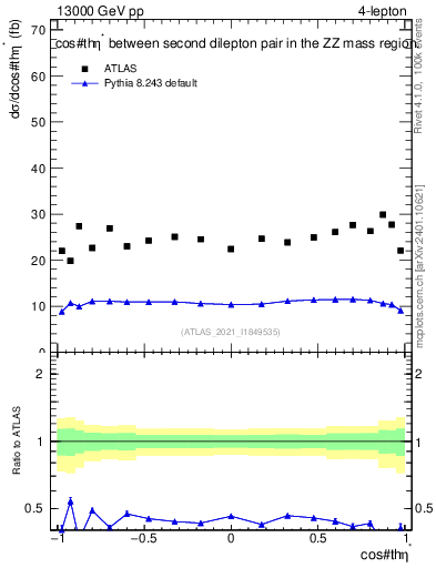 Plot of ll.thetaStar in 13000 GeV pp collisions