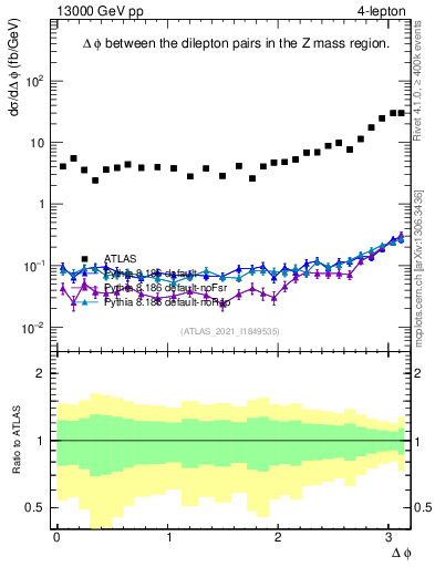 Plot of lpairs.dphi in 13000 GeV pp collisions
