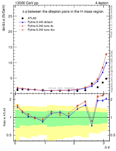 Plot of lpairs.dphi in 13000 GeV pp collisions