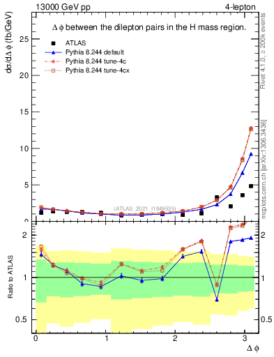 Plot of lpairs.dphi in 13000 GeV pp collisions