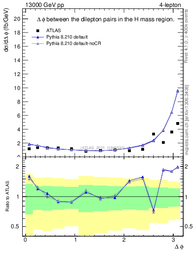 Plot of lpairs.dphi in 13000 GeV pp collisions