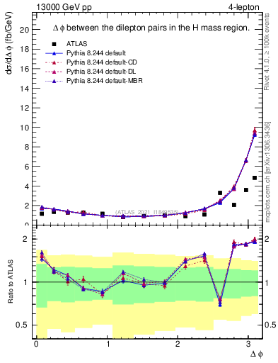 Plot of lpairs.dphi in 13000 GeV pp collisions