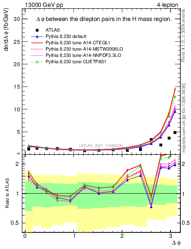 Plot of lpairs.dphi in 13000 GeV pp collisions