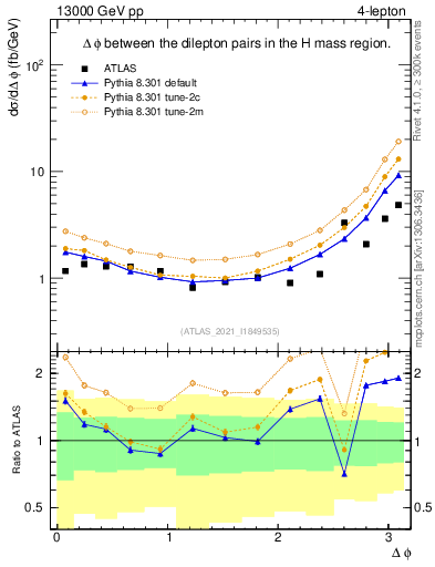 Plot of lpairs.dphi in 13000 GeV pp collisions