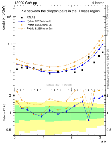 Plot of lpairs.dphi in 13000 GeV pp collisions