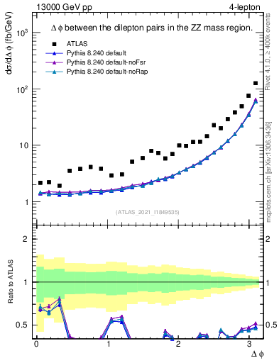 Plot of lpairs.dphi in 13000 GeV pp collisions