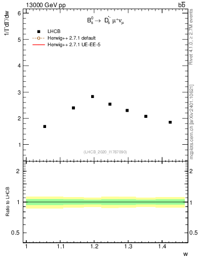 Plot of w in 13000 GeV pp collisions