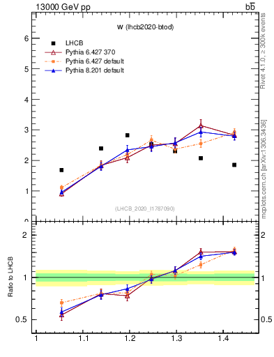 Plot of w in 13000 GeV pp collisions