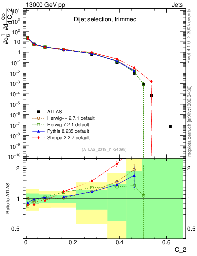 Plot of j.c2 in 13000 GeV pp collisions