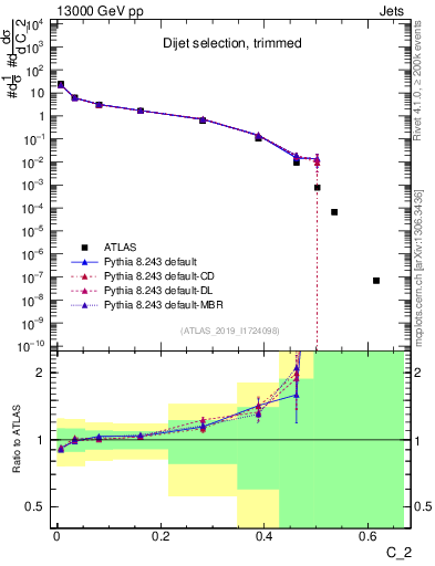 Plot of j.c2 in 13000 GeV pp collisions