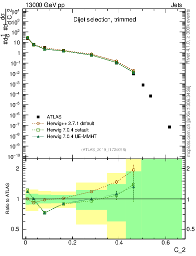 Plot of j.c2 in 13000 GeV pp collisions