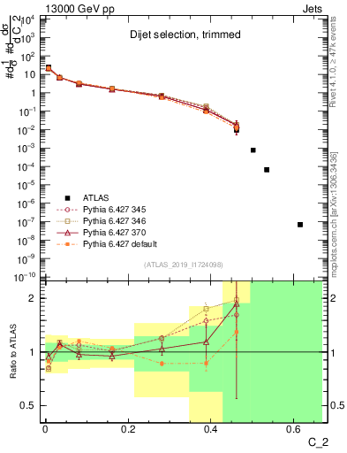 Plot of j.c2 in 13000 GeV pp collisions
