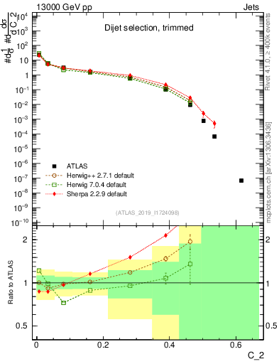 Plot of j.c2 in 13000 GeV pp collisions