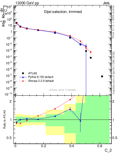 Plot of j.c2 in 13000 GeV pp collisions