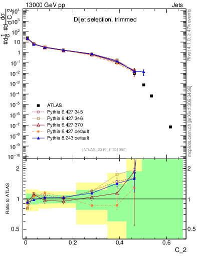 Plot of j.c2 in 13000 GeV pp collisions