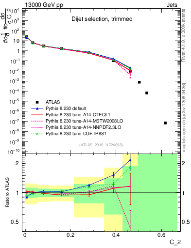 Plot of j.c2 in 13000 GeV pp collisions