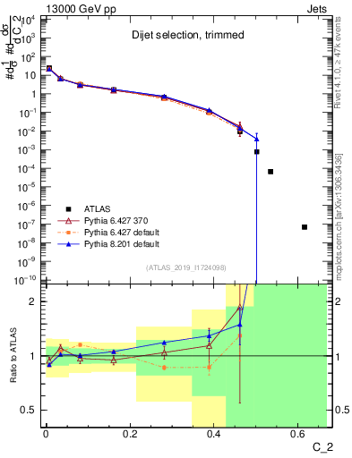 Plot of j.c2 in 13000 GeV pp collisions