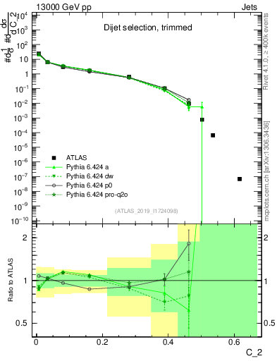 Plot of j.c2 in 13000 GeV pp collisions
