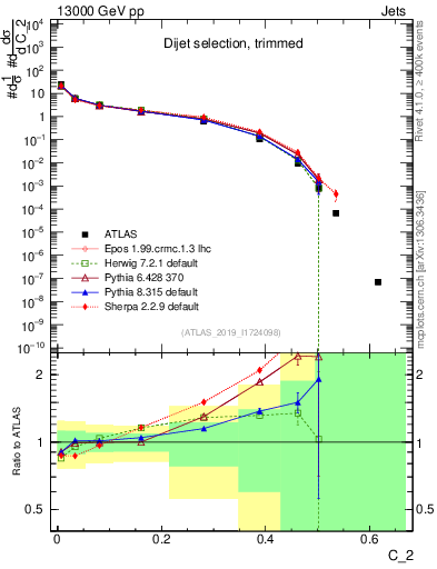 Plot of j.c2 in 13000 GeV pp collisions