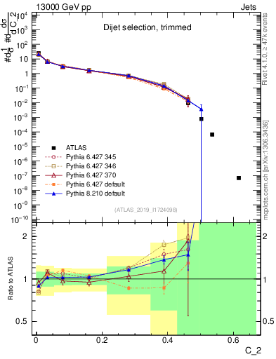 Plot of j.c2 in 13000 GeV pp collisions