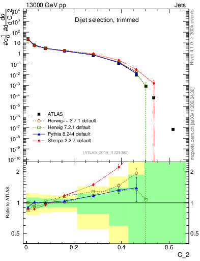 Plot of j.c2 in 13000 GeV pp collisions