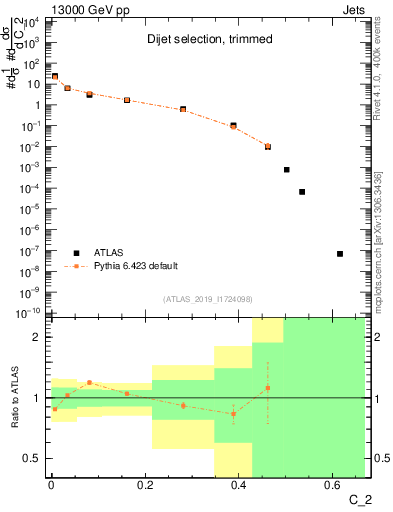 Plot of j.c2 in 13000 GeV pp collisions