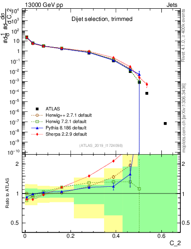 Plot of j.c2 in 13000 GeV pp collisions