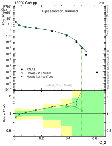 Plot of j.c2 in 13000 GeV pp collisions