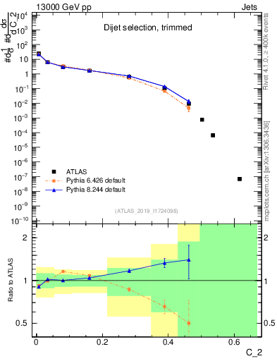 Plot of j.c2 in 13000 GeV pp collisions