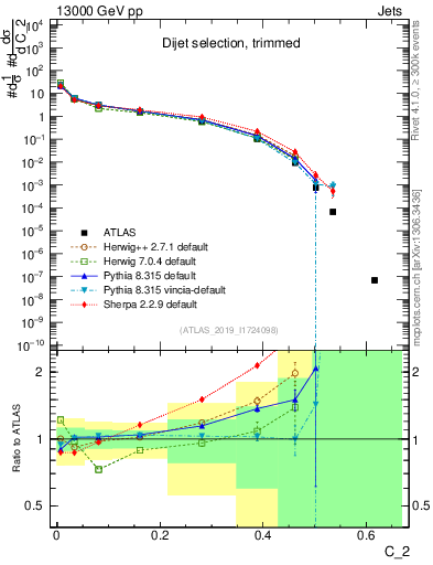 Plot of j.c2 in 13000 GeV pp collisions