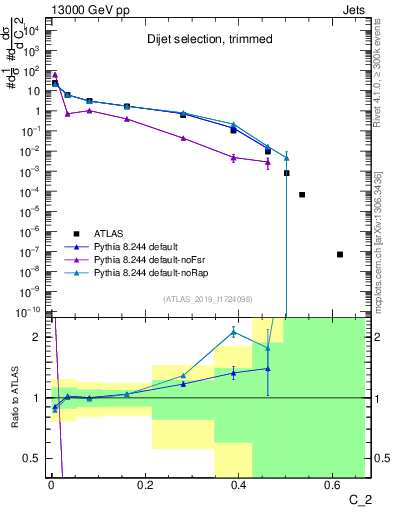 Plot of j.c2 in 13000 GeV pp collisions