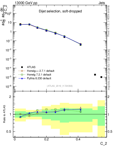 Plot of j.c2 in 13000 GeV pp collisions