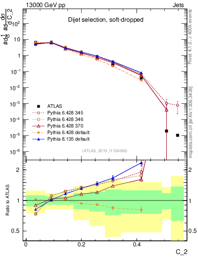 Plot of j.c2 in 13000 GeV pp collisions