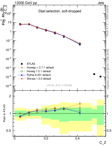Plot of j.c2 in 13000 GeV pp collisions