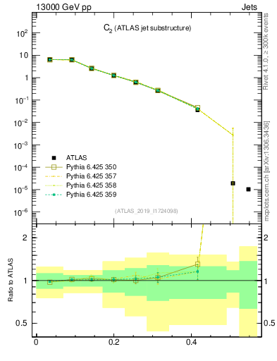 Plot of j.c2 in 13000 GeV pp collisions
