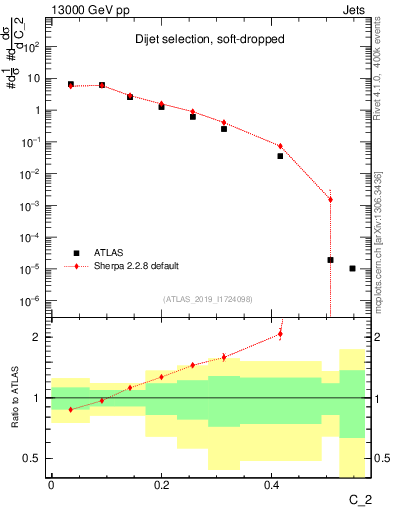 Plot of j.c2 in 13000 GeV pp collisions
