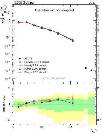 Plot of j.c2 in 13000 GeV pp collisions